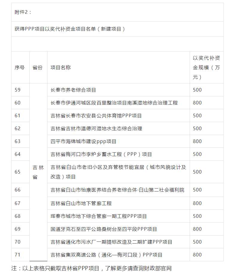 800万大奖！财政部公布各省PPP以奖代补资金项目名单，一大波项目上榜